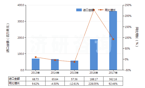 2013-2017年中國鋰的碳酸鹽(HS28369100)進(jìn)口總額及增速統(tǒng)計(jì) 2013-2017年中國鋰的碳酸鹽(HS28369100)進(jìn)口總額及增速統(tǒng)計(jì)